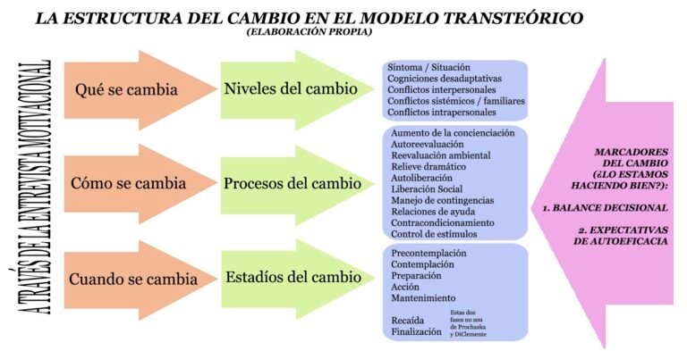 Modelo de cambio transteórico