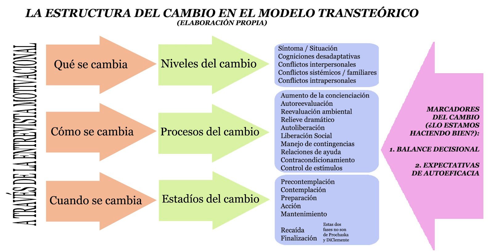 Modelo de cambio transteórico