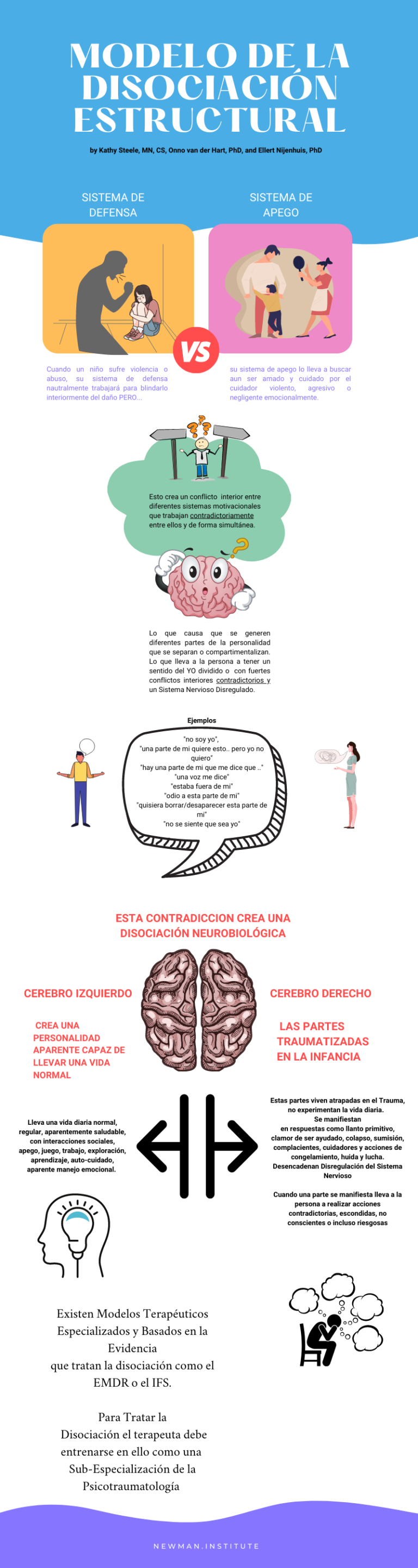 Teoría de la disociación estructural de la personalidad