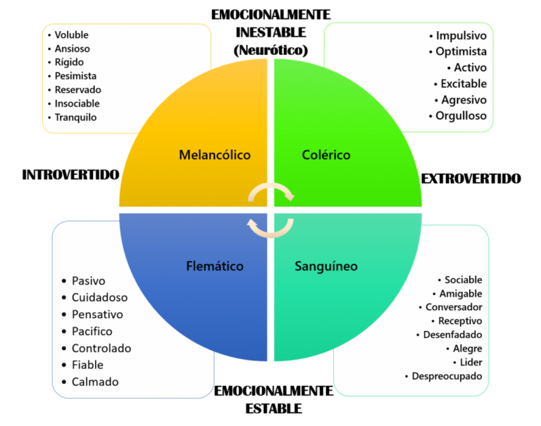 Teoría de la personalidad de Eysenck
