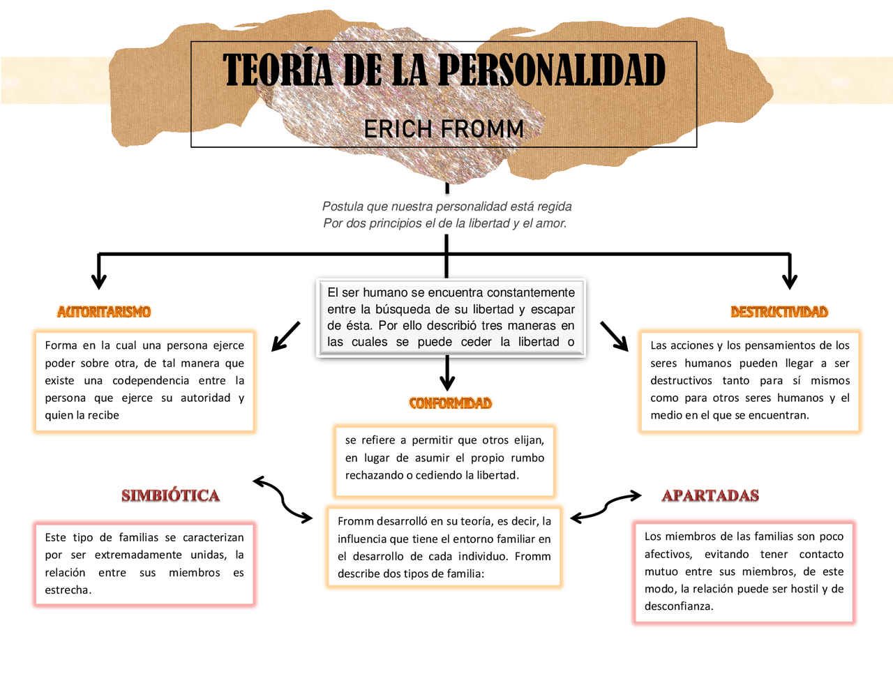 Teoría de la personalidad de Fromm