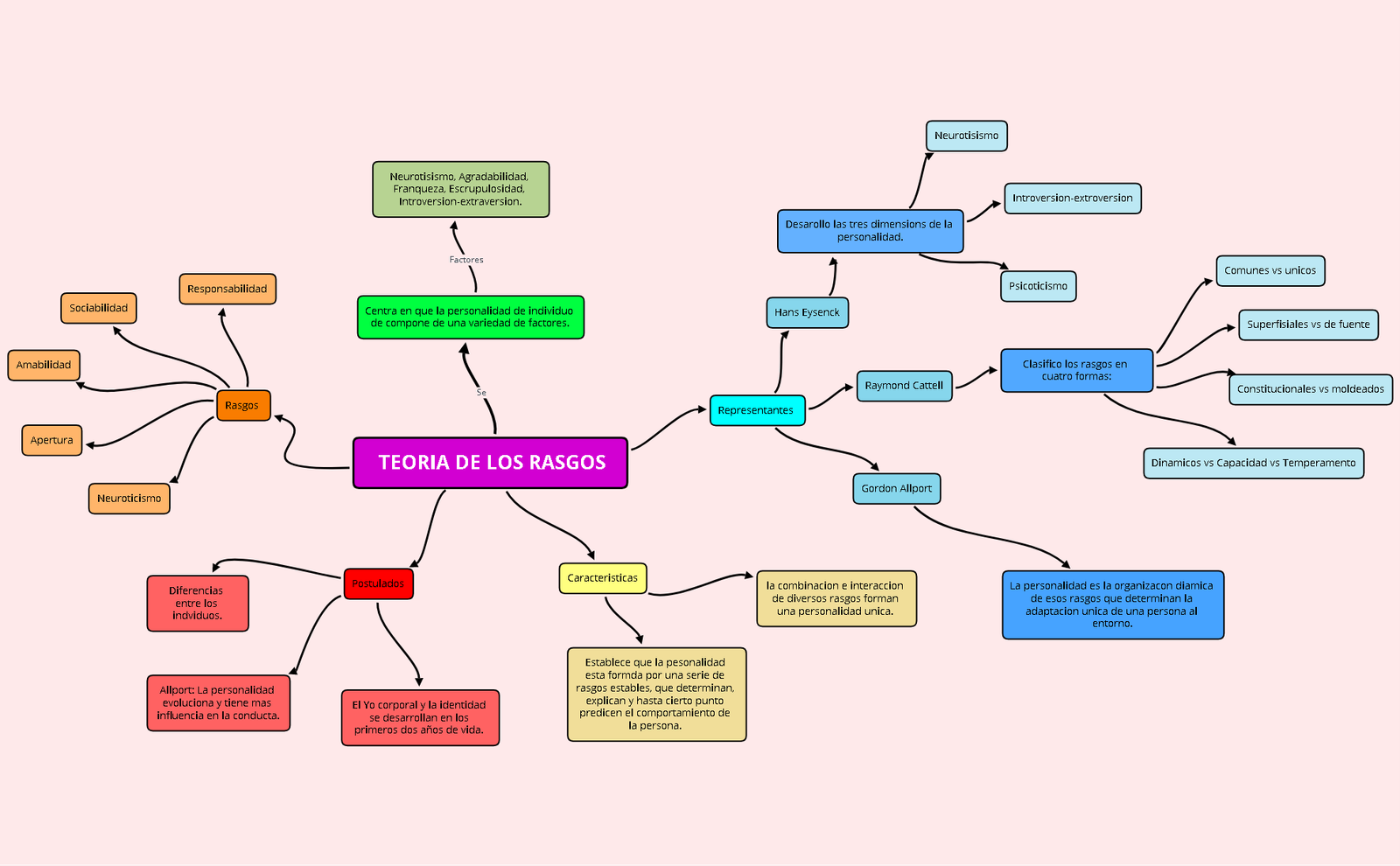 Teoría de los rasgos