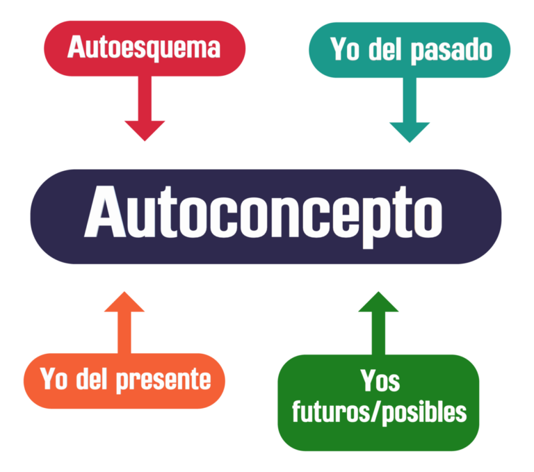 Teoría del autoconcepto