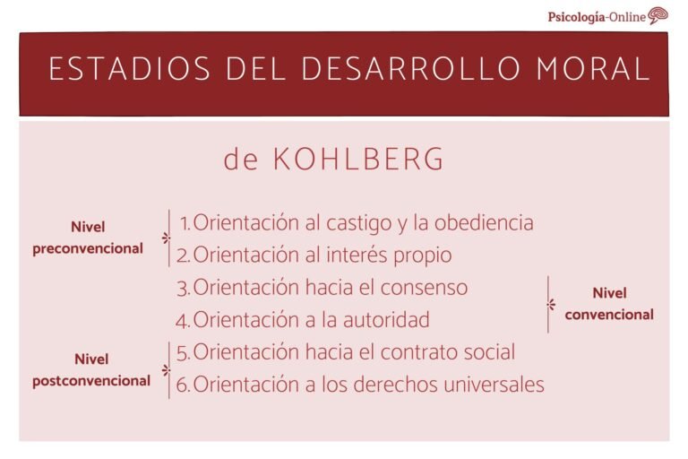 Teoría del desarrollo moral de Kohlberg