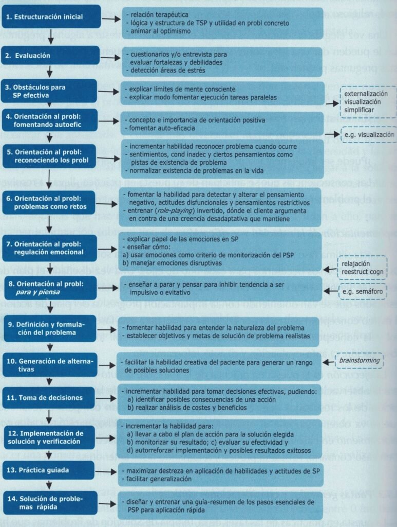 Terapia de resolución de problemas